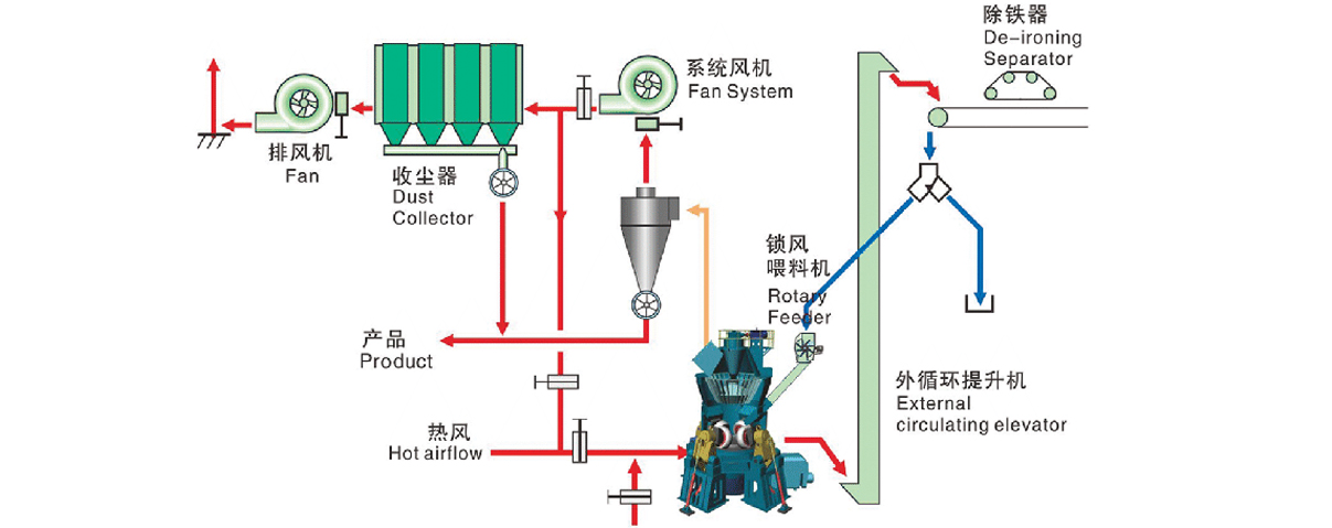 針狀石油焦加工流程設備